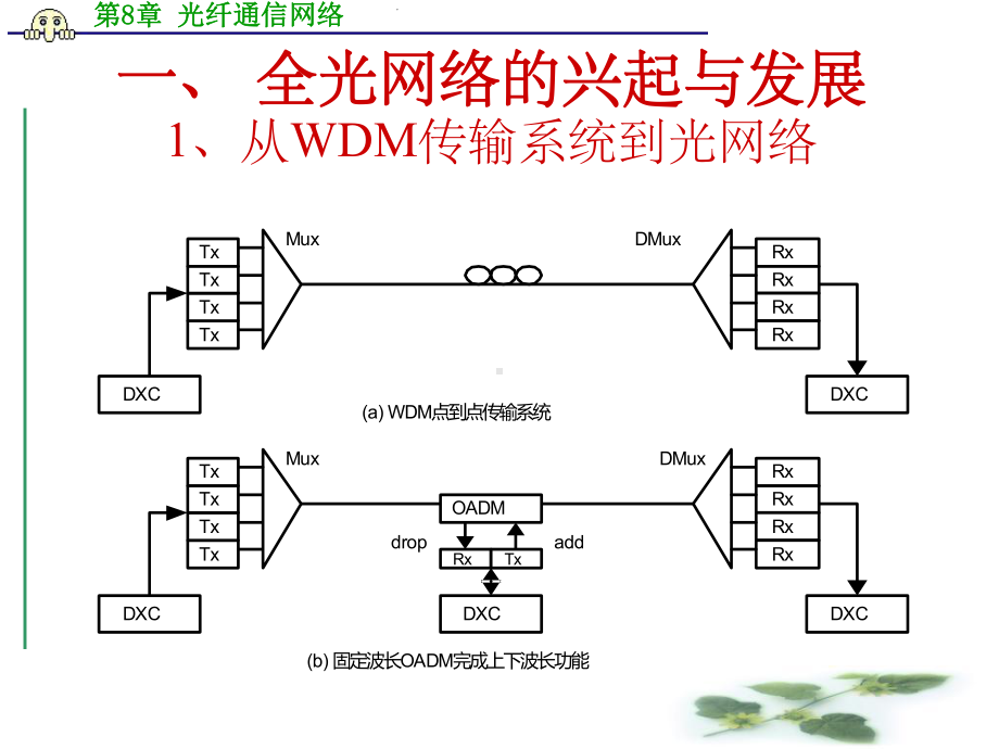 《光纤通信网络》课件.ppt_第3页