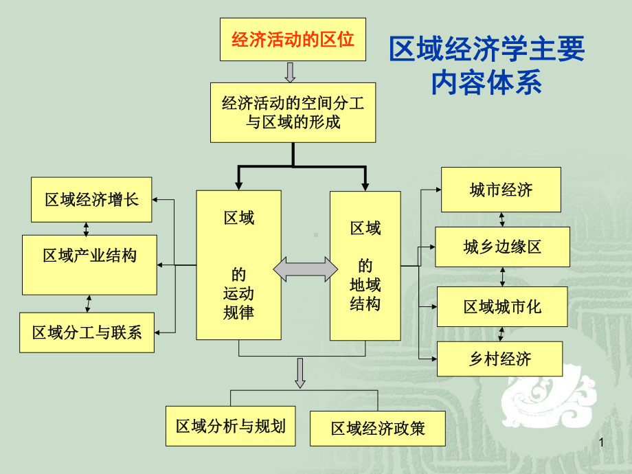 区域经济学(二)经济活动的区位课件.ppt_第1页