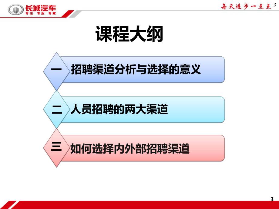 招聘渠道分析与选择课件.ppt_第3页