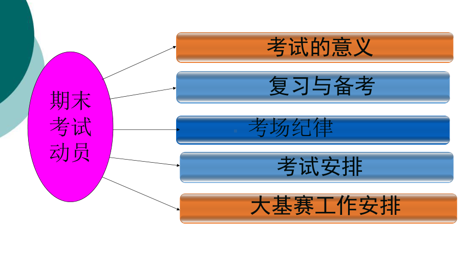 期末考试动员大会-学生课件.ppt_第3页