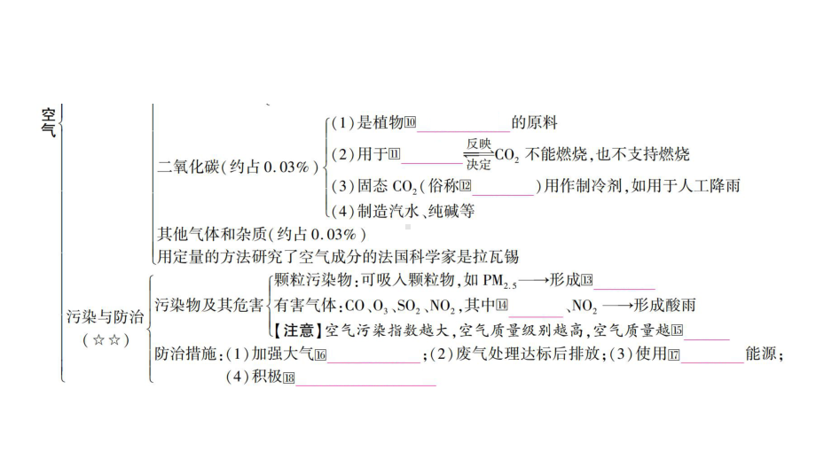 人教版九年级化学上册期末复习资料主题课件1.pptx_第3页