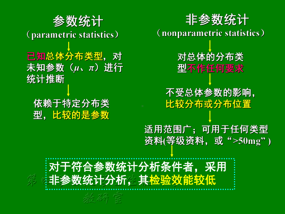 非参数统计方法课件.ppt_第2页