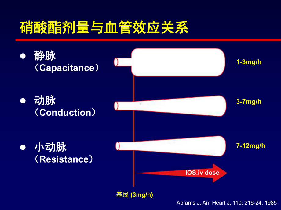 静脉硝酸酯类药物应用-老药新问题课件.ppt_第3页