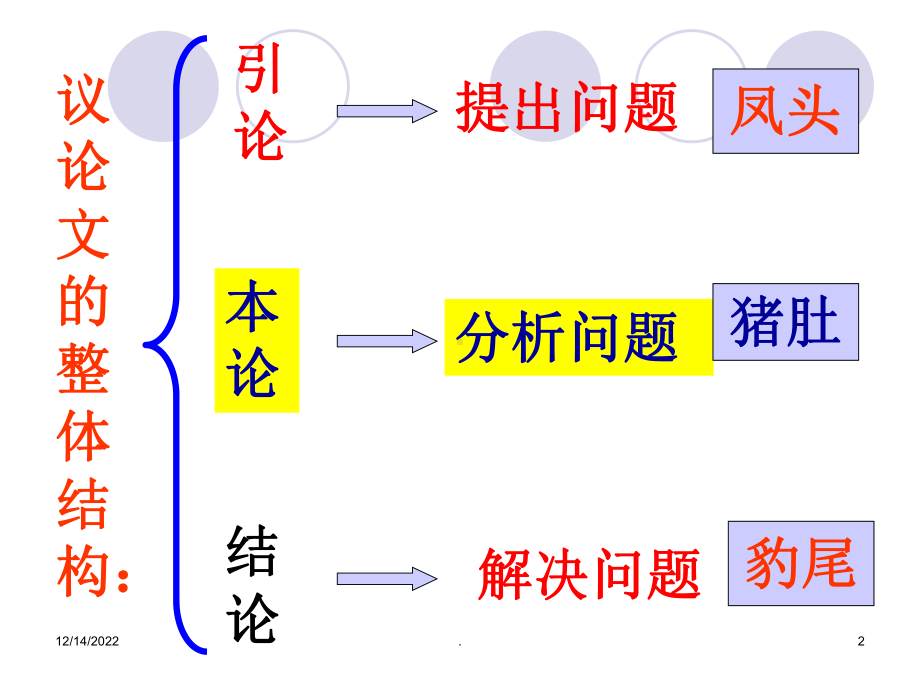 高三语文第二轮复习议论文写作专题课件.ppt_第2页