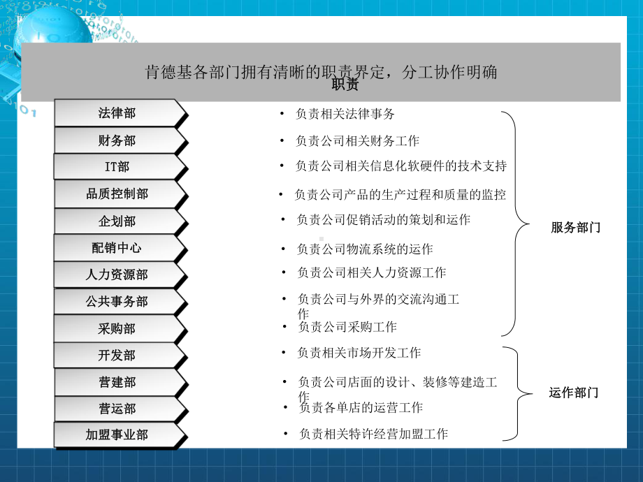 餐饮连锁经营总部组织结构设计-ok课件.ppt_第3页