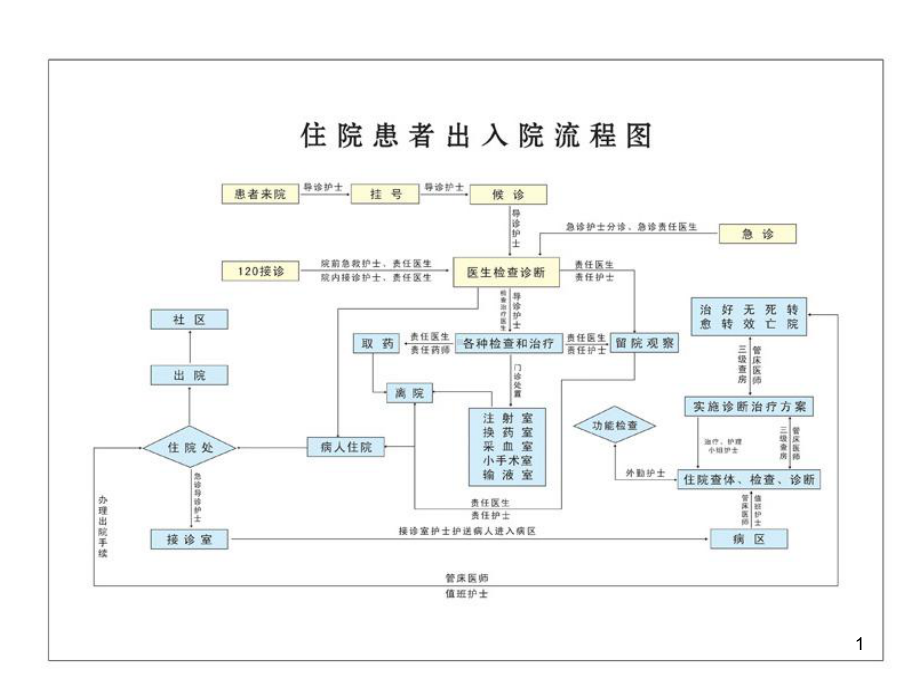 服务就诊流程图课件.ppt_第1页