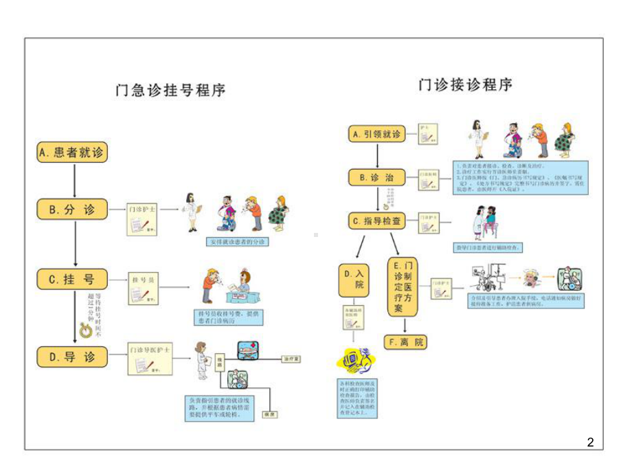 服务就诊流程图课件.ppt_第2页