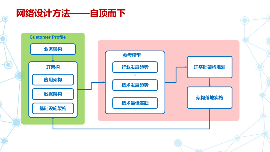 贵州农信网络规划交流课件.pptx_第3页