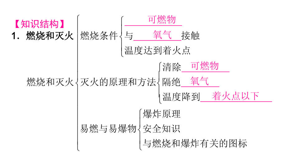 人教版九年级化学上册第七单元知识归纳-复习课件.pptx_第2页