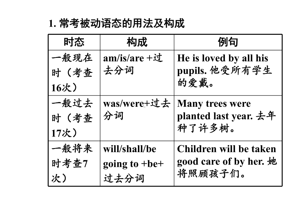 动词的语态课件.ppt_第3页