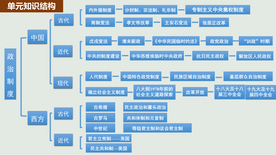 历史-统编版选择性必修一第一单元复习课件.pptx_第3页