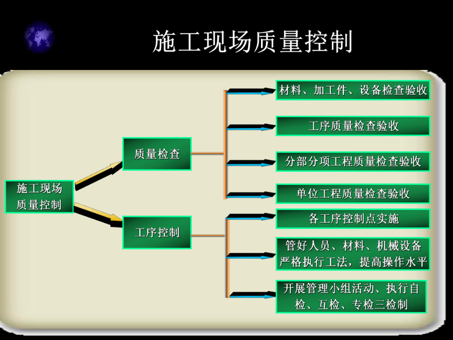 施工现场管理控制课件.ppt_第2页