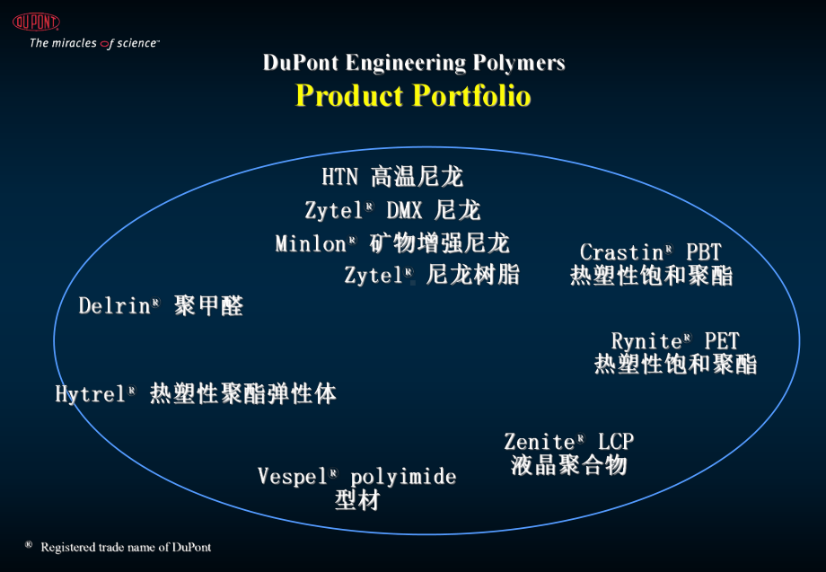 精选杜邦产品介绍资料课件.ppt_第2页