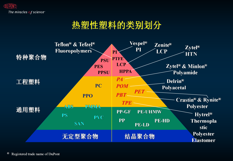 精选杜邦产品介绍资料课件.ppt_第3页