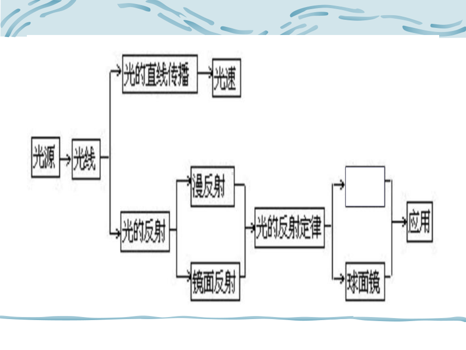 《光现象》复习课课件.ppt_第3页