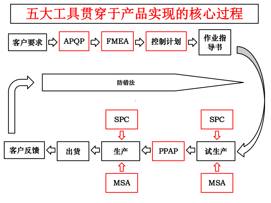 APQP培训资料完整版经典培训教材课件.ppt_第2页