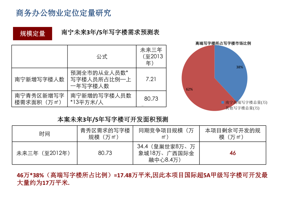 写字楼、酒店、公寓、商业物业定量研究(推荐11)课件.ppt_第3页