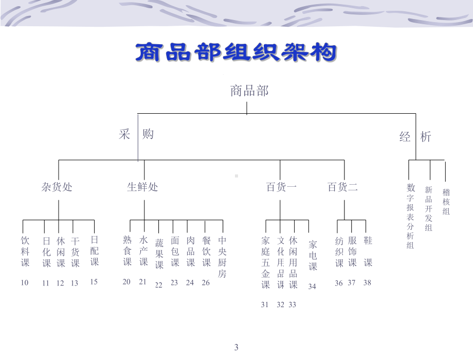 商品部功能介绍课件.ppt_第3页