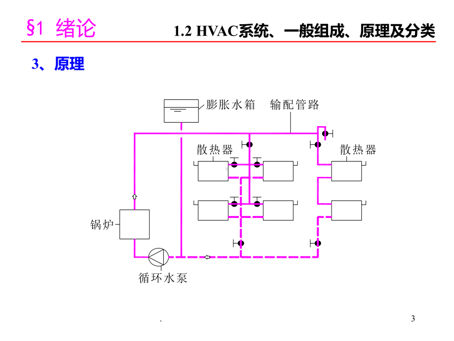 暖通空调课件.ppt_第3页