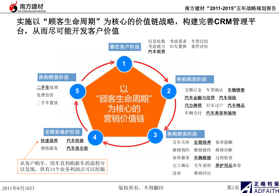 4S店集团客户关系管理工作规划课件.ppt_第2页