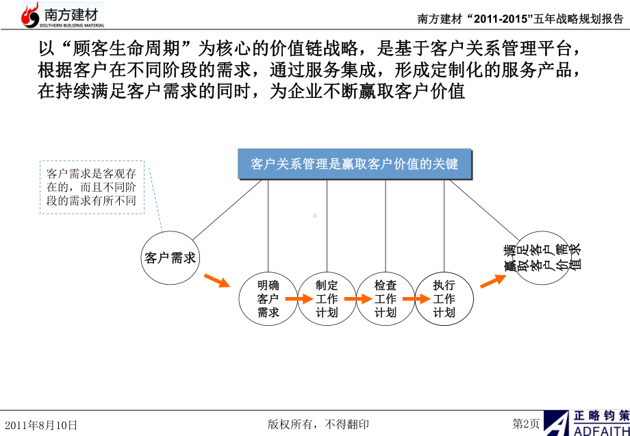 4S店集团客户关系管理工作规划课件.ppt_第3页