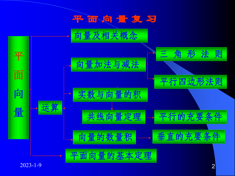 向量的概念及基本运算课件.ppt_第2页