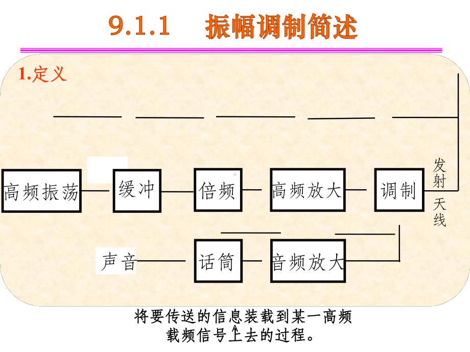 通信原理知识-调制与解调课件.ppt_第2页