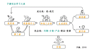 创业基础-问题探索课件.ppt