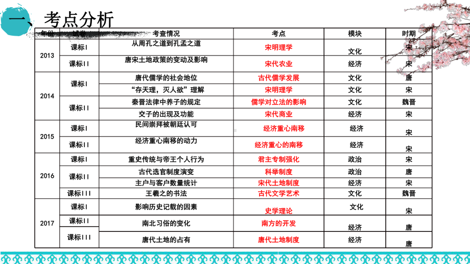 人教版高中历史选修3《四单元王安石变法探究活动课一历史上的改革与发展》培优课件7.ppt_第3页