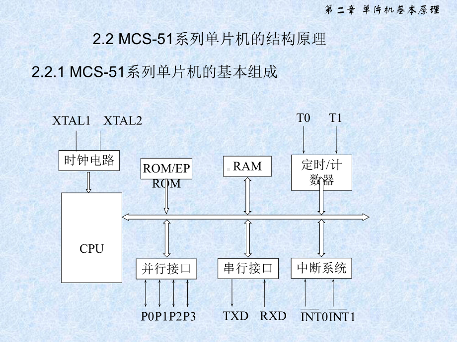 单片机基本原理课件.ppt_第3页