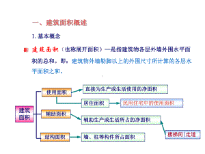 建筑面积计算课件.pptx