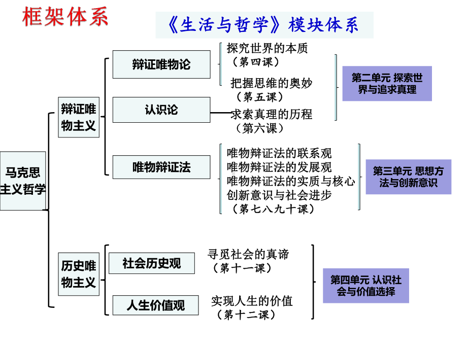 2021年高考政治二轮复习课件：生活与哲学第三单元思想方法与创新意识高中政治公开课.ppt_第3页