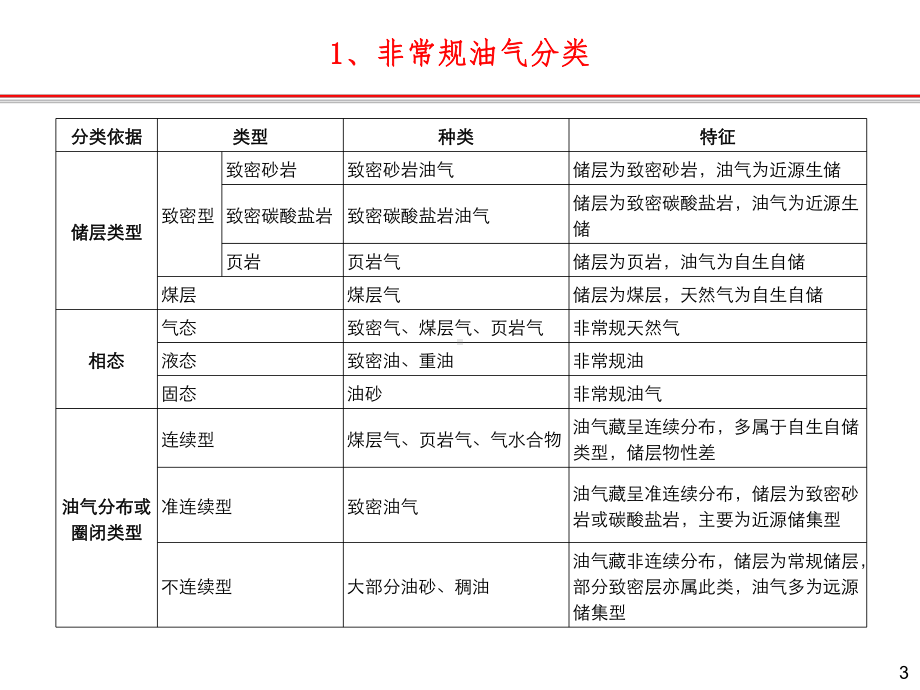 全球非常规油气资源开发状况课件.ppt_第3页