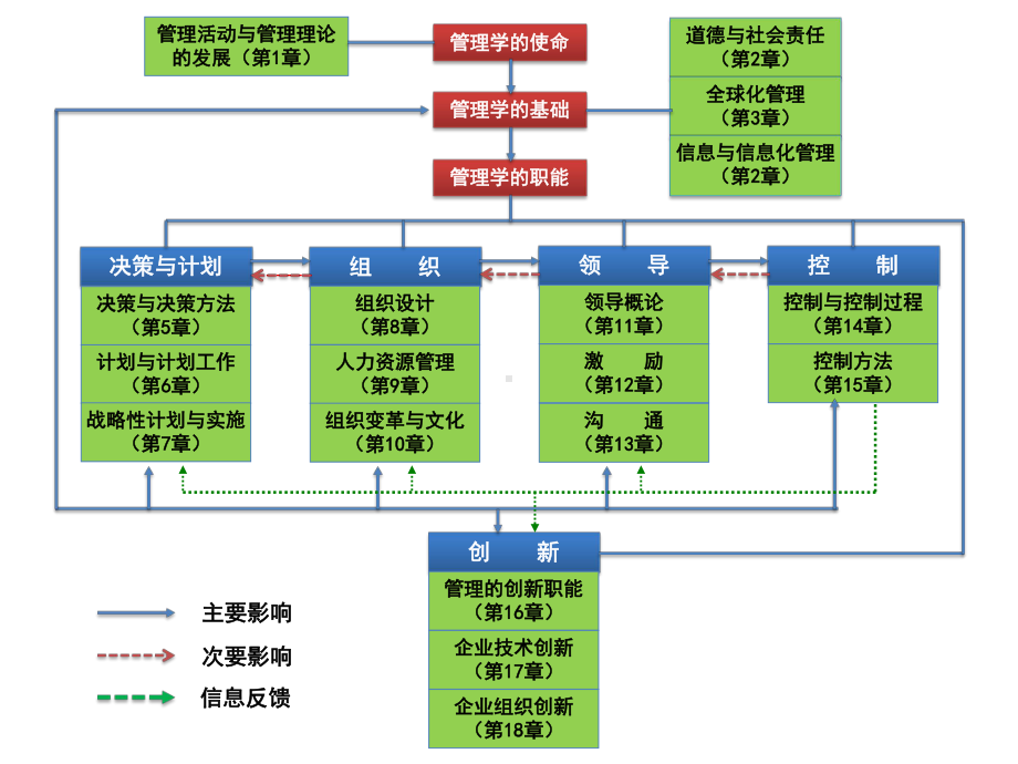 管理活动与管理理论课件.ppt_第3页