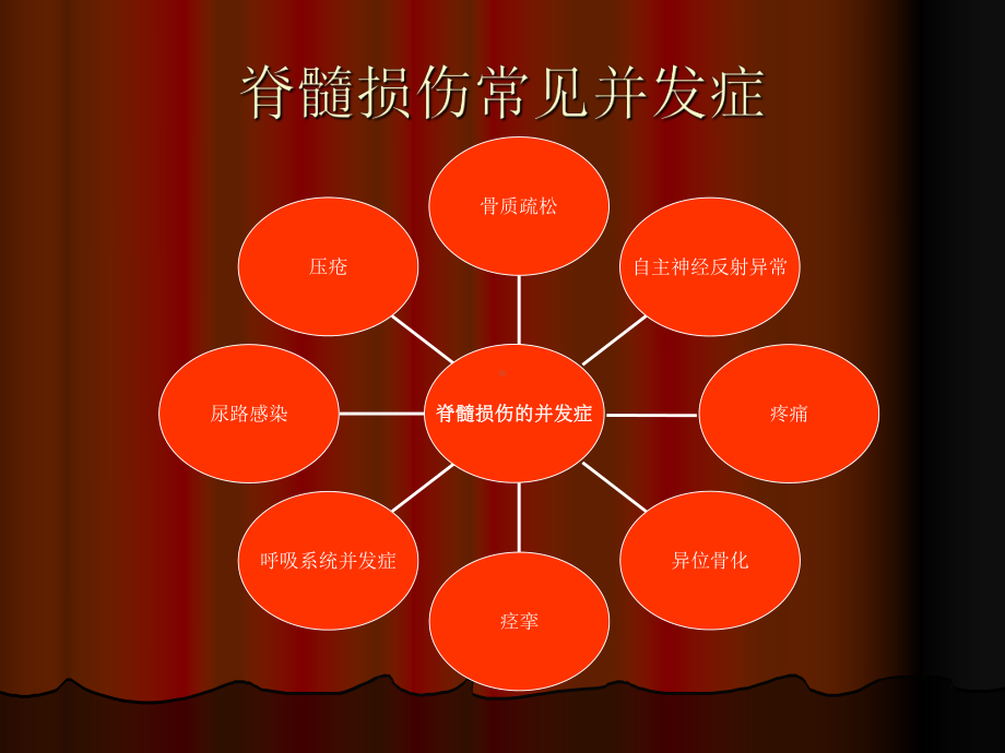 脊髓损伤并发症的治疗及预防课件.ppt_第3页