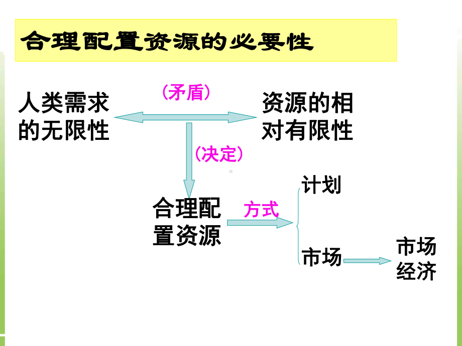 市场配置资源-高中政治必修1课件.ppt_第3页