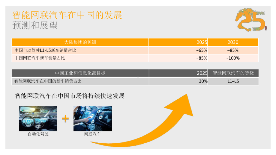 5G时代车路协同赋能未来智慧出行讲座课件.pptx_第3页