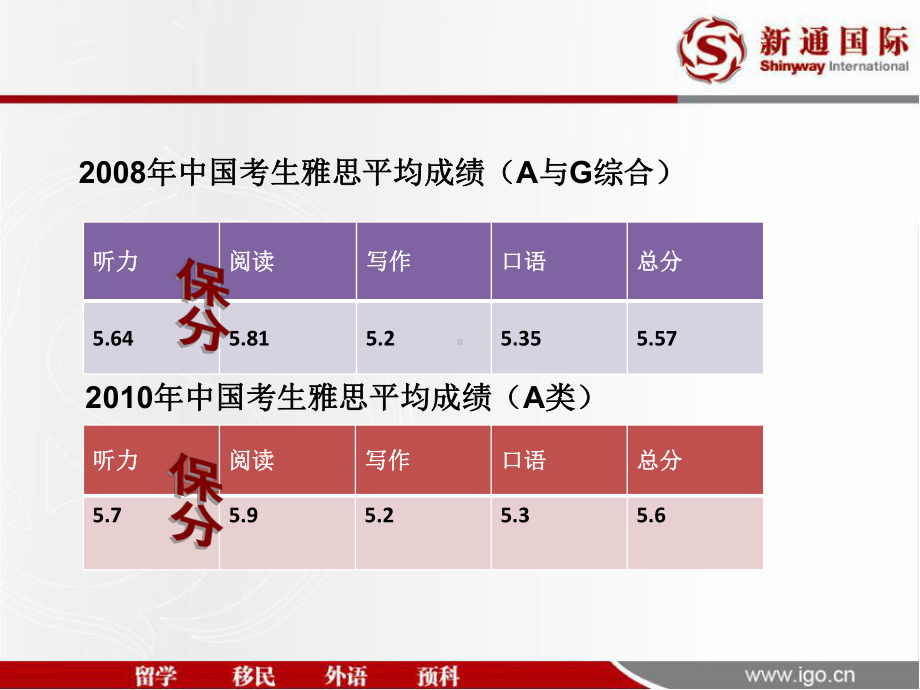 雅思听力题型及解题技巧课件.pptx_第3页