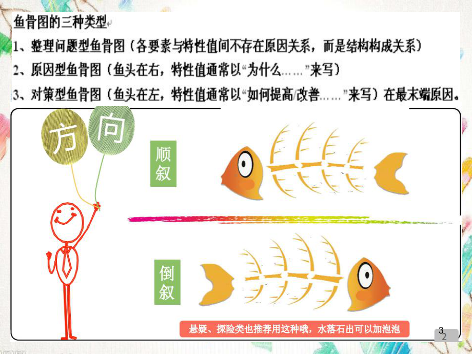 阅读方法、鱼骨图、思维导图、大花脸、贴贴乐课件.ppt_第3页