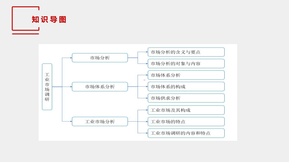 《市场调查与预测（第三版）》课件7 项目七工业市场调研.pptx_第3页