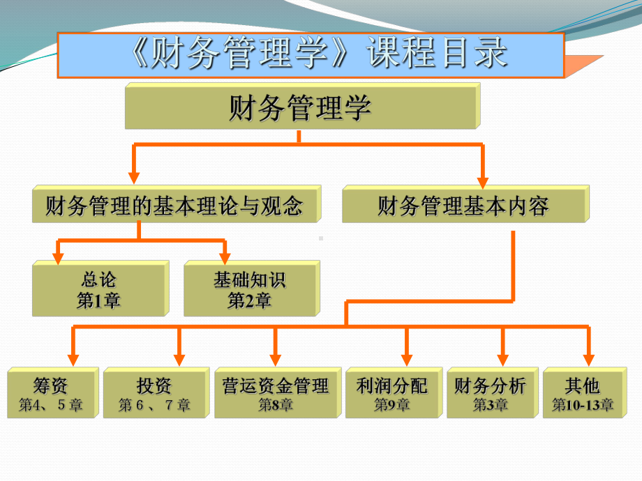 财务管理第一章财务管理总论课件.ppt_第3页