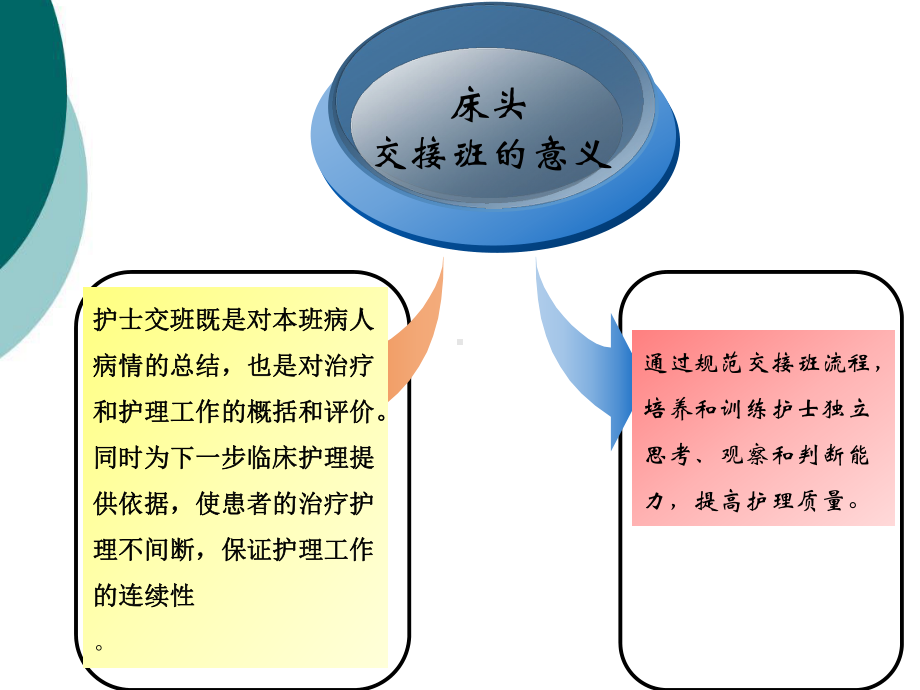 ICU床头交接班规范课件.ppt_第3页