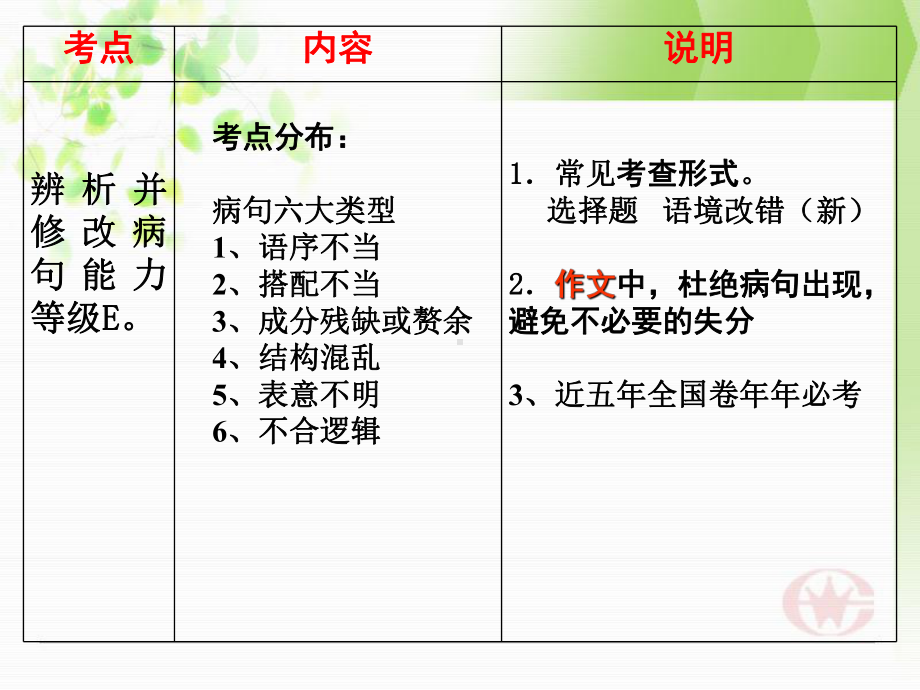 2021届新高考版病句复习课件.pptx_第3页