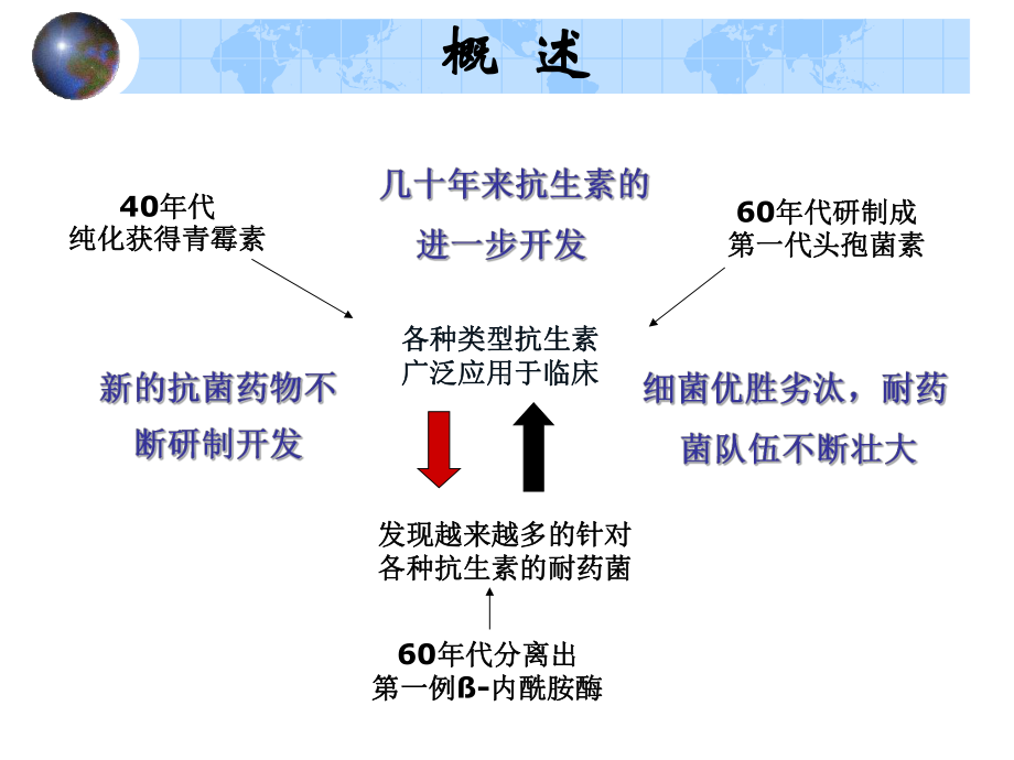 细菌耐药-挑战与对策课件.pptx_第2页