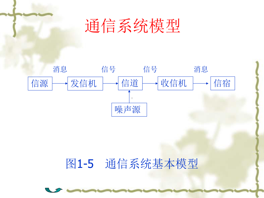 通信原理课程复习课件.ppt_第3页