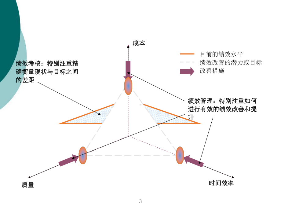 公司绩效管理方案.ppt_第3页