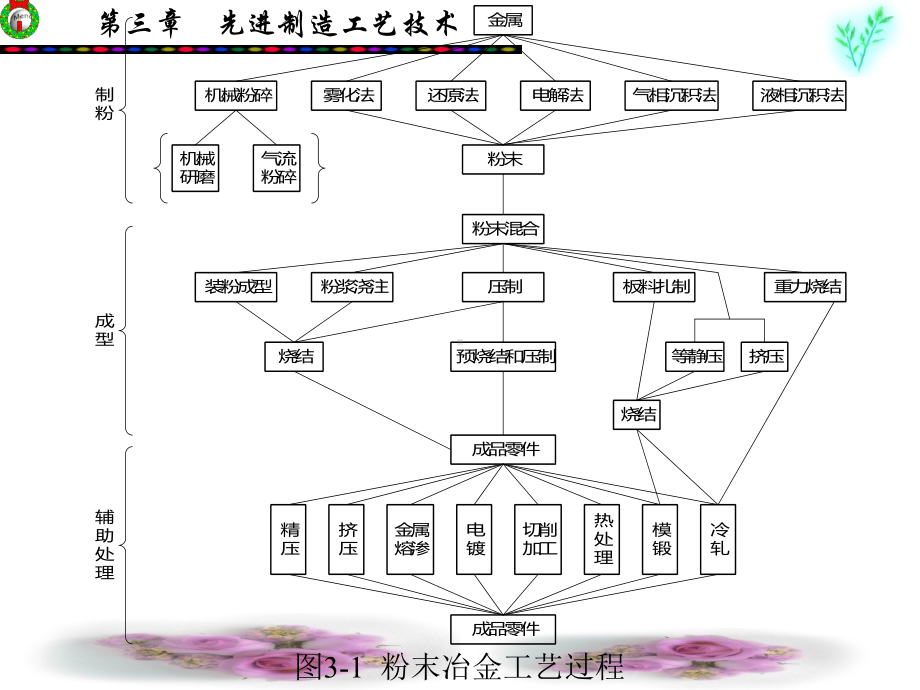 先进制造技术第三章先进制造工艺技术课件.ppt_第3页