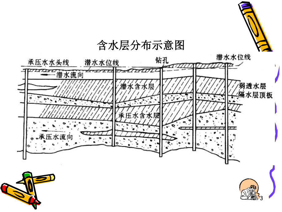 施工排水教学课件.ppt_第3页