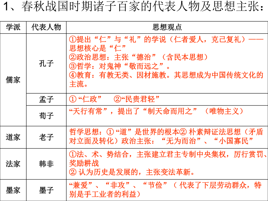 人教版高中历史必修三期末总复习课件.ppt_第2页