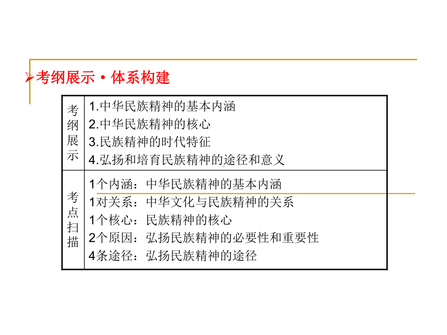 高考政治一轮总复习课件：第三单元第7课-我们的民族精神.ppt_第2页